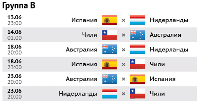 Турнирная таблица WorldCup 2014 в группе B